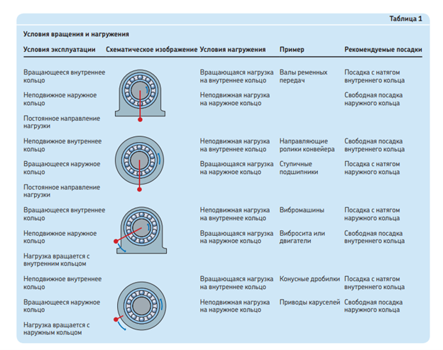 Классификация типов нагрузки подшипников качения и рекомендованных типов посадки на примере SKF