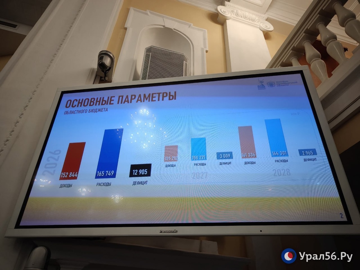    Бюджет Оренбургской области был принят в первом чтении большинством голосов