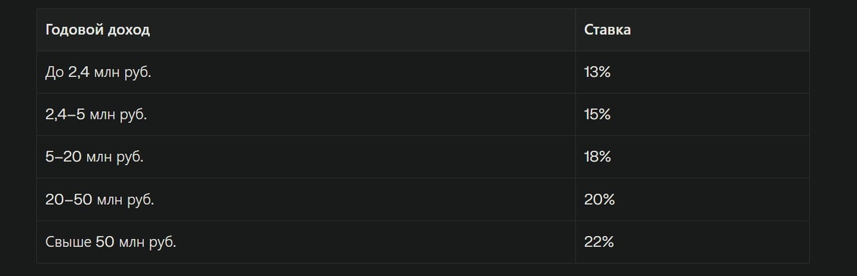 Применяется только к сумме превышения по каждой градации, не ко всему доходу.