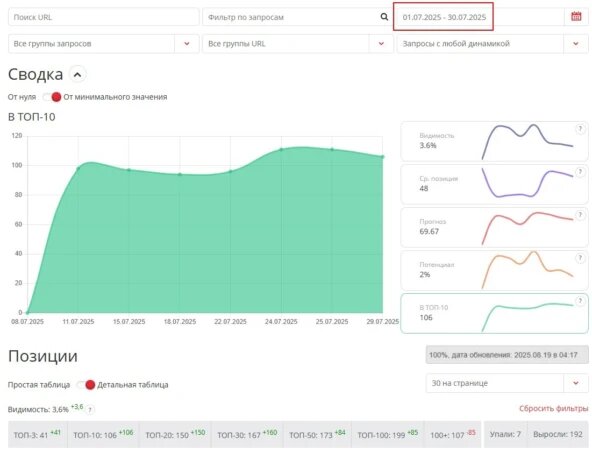 На фото видна отличная динамика восстановления позиций сайта после переиндексации каталога. 