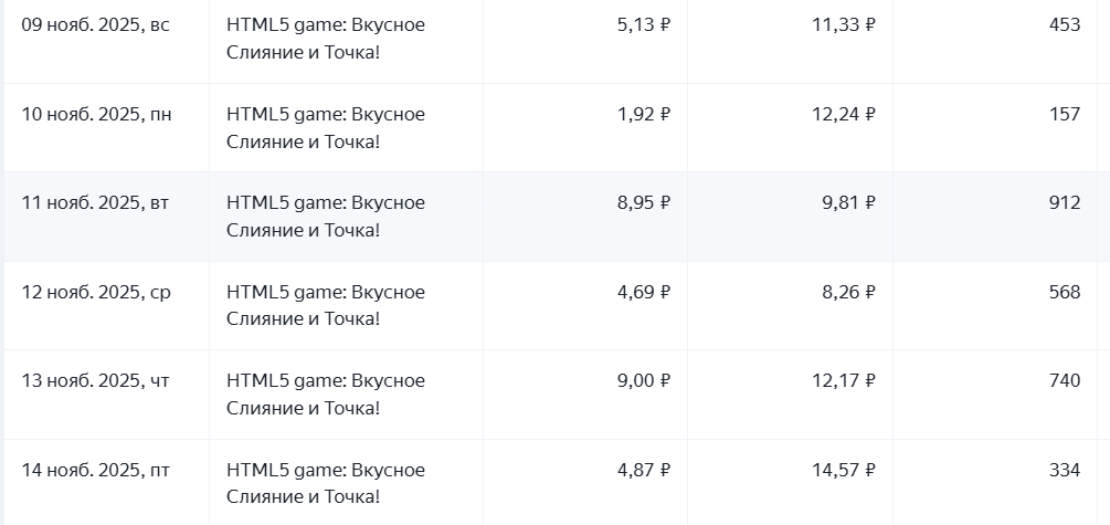 В таблице после названия идет ДОХОД. потом CPMV, потом ПОКАЗЫ