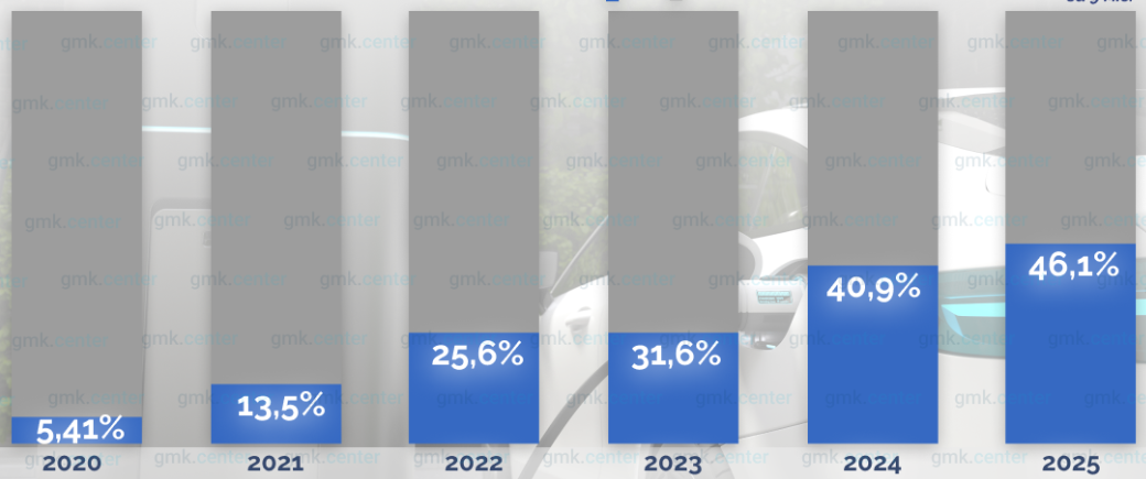 Электромобили достигли 46,1% в выручке автопрома Китая