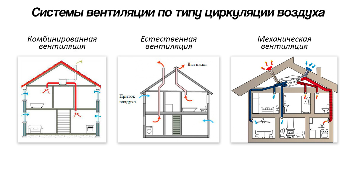 Фото пример системы вентиляции по циркуляции воздуха