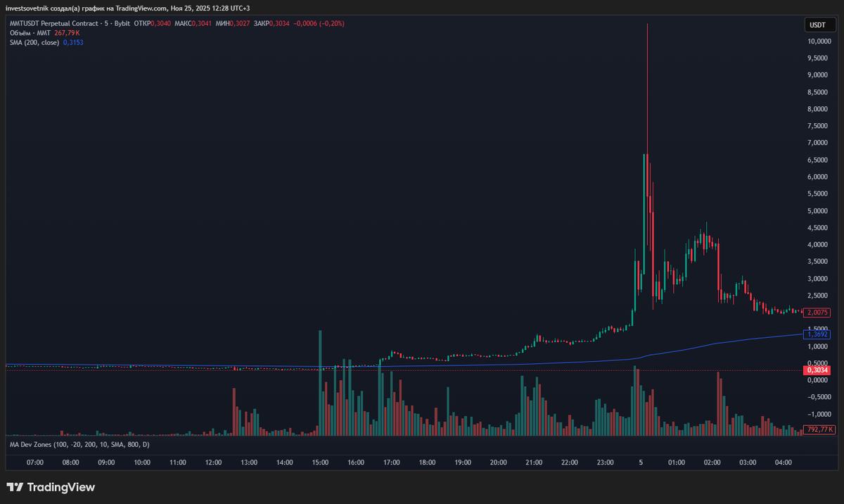 Вот тот день на графике:)