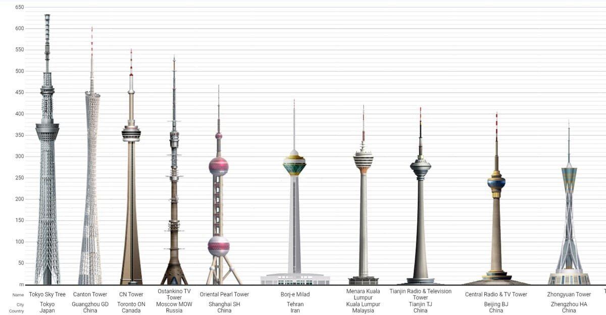 Топ-10 самых высоких телебашен в мире / © Skyscrapercity