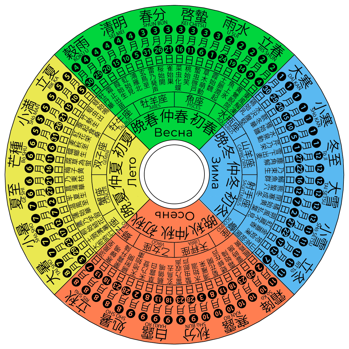 Японский календарь Ситидзюни-ко