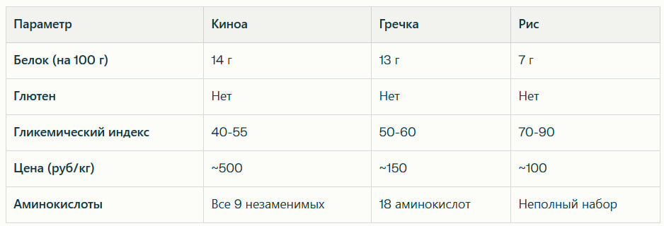 Киноа vs другие крупы 🥊