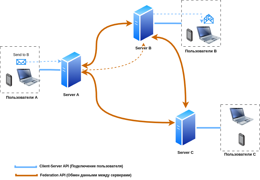 Архитектура федерации Matrix: