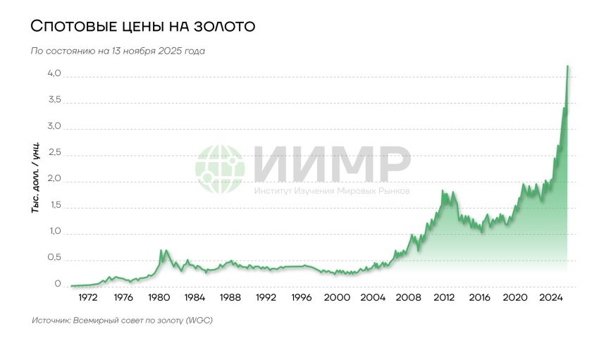 Спотовые цены на золото, 1972-2025ггhttps://worldmarketstudies.ru/