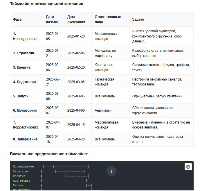 Визуализация таймлайна кампании