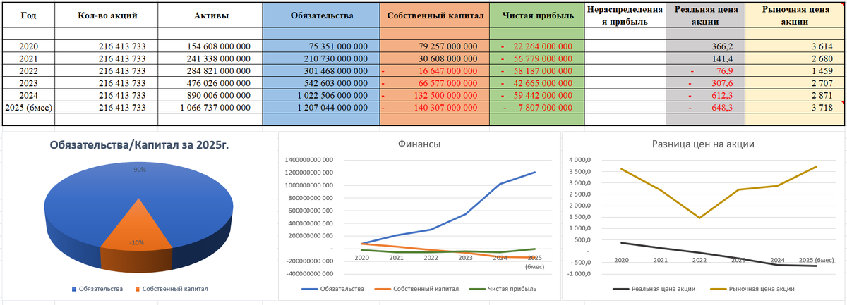Финансовые результаты Озон на основе годовых отчетов по МСФО (таблица, график)