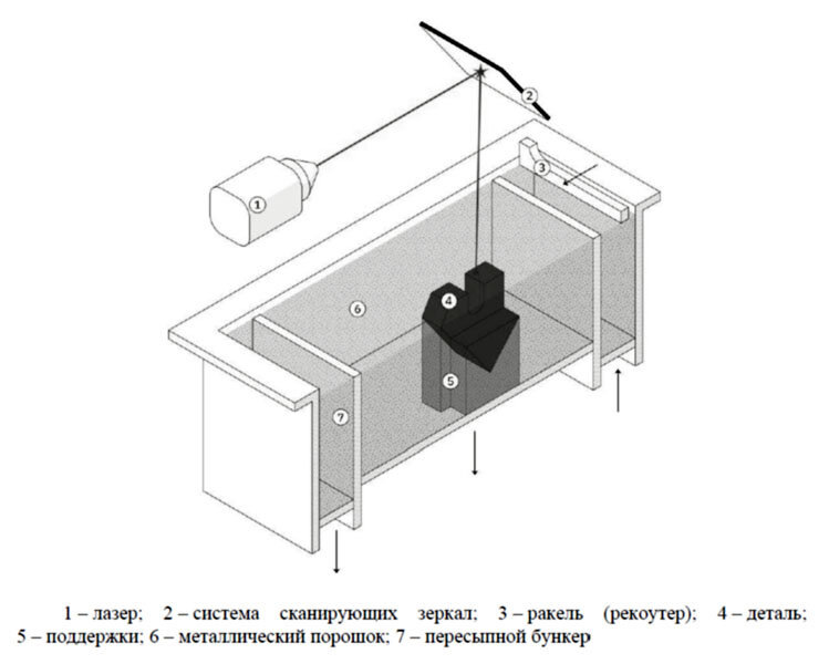 Схема процесса «Селективное лазерное сплавления» (СЛП или SLM)
