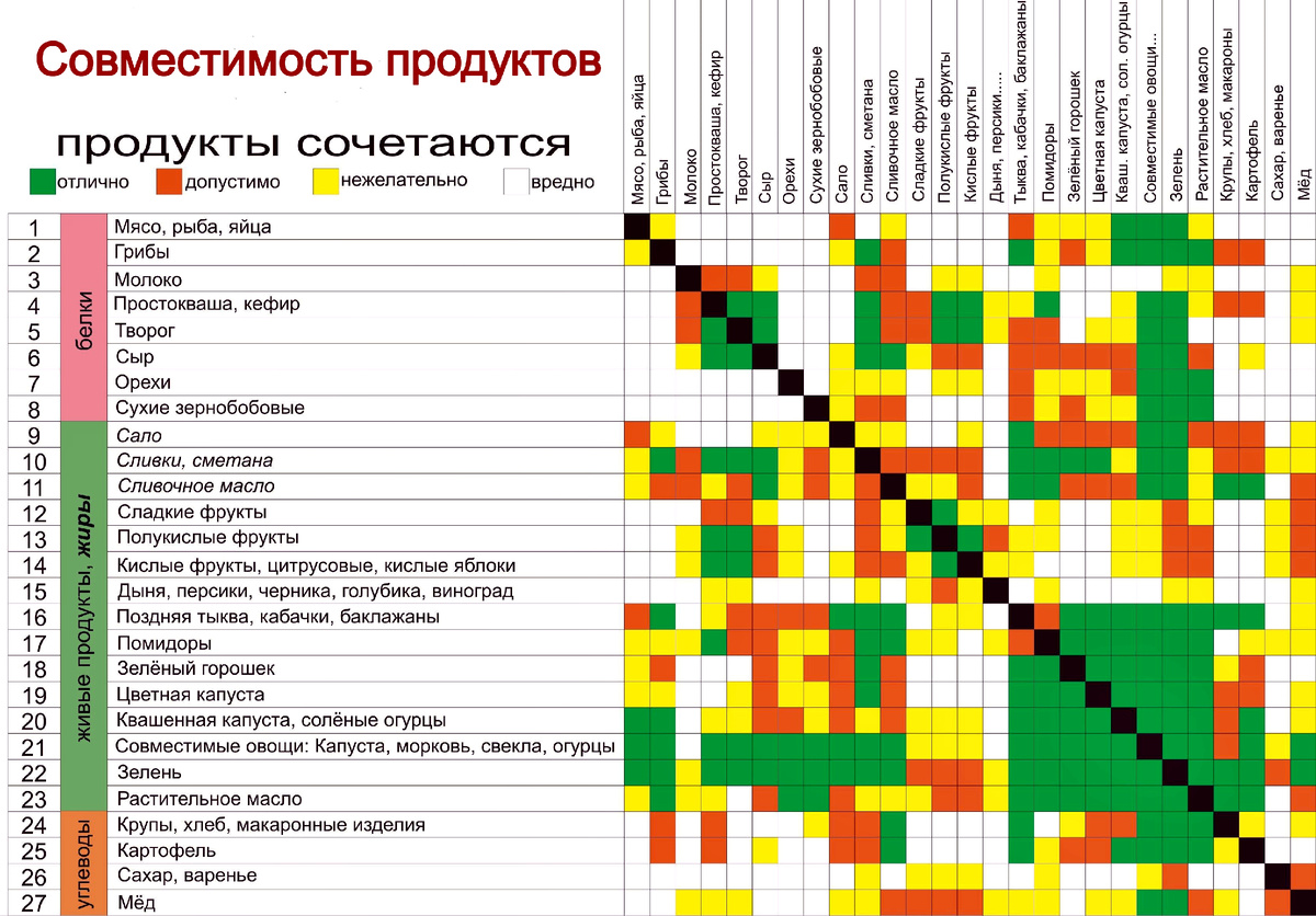 Таблица совместимых и не совместимых продуктов.
