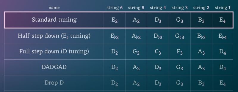 Стандартный строй шестиструнной гитары