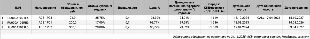 Облигации на МосБирже: АСВ.