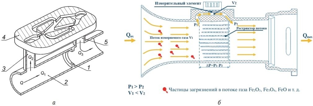 Рис. 1. Счетчики газа парциального типа: а – струйный автогенераторный; б – микротермальный