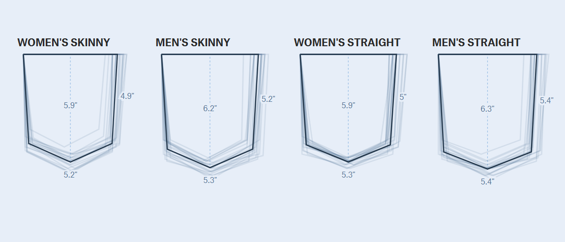    Сравнение задних женских и мужских карманов по среднему размеру. Источник изображения: pudding.cool