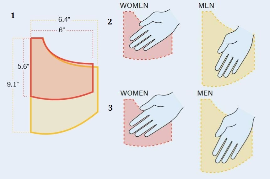    Вот наглядное сравнение женских и мужских карманов (1), с женской (2) и мужской (3) рукой в кармане. Источник изображения: pudding.cool