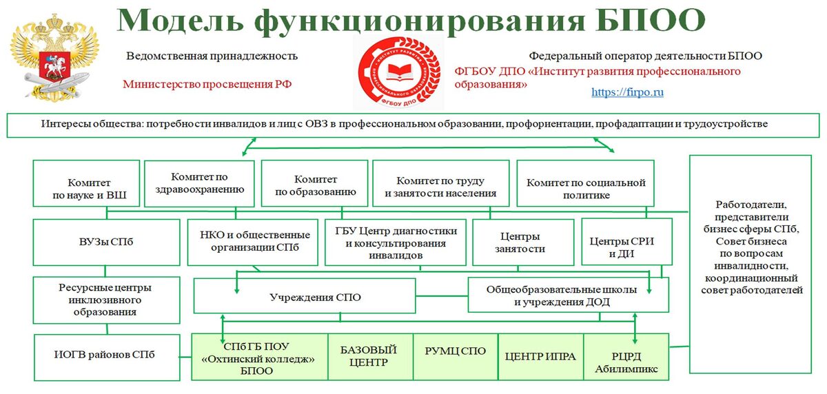 Рисунок 1. Модель взаимодействия БПОО Санкт-Петербурга с субъектами РСИПО
