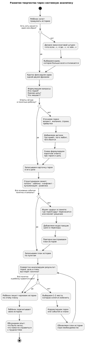 Развитие творчества через системную аналитику