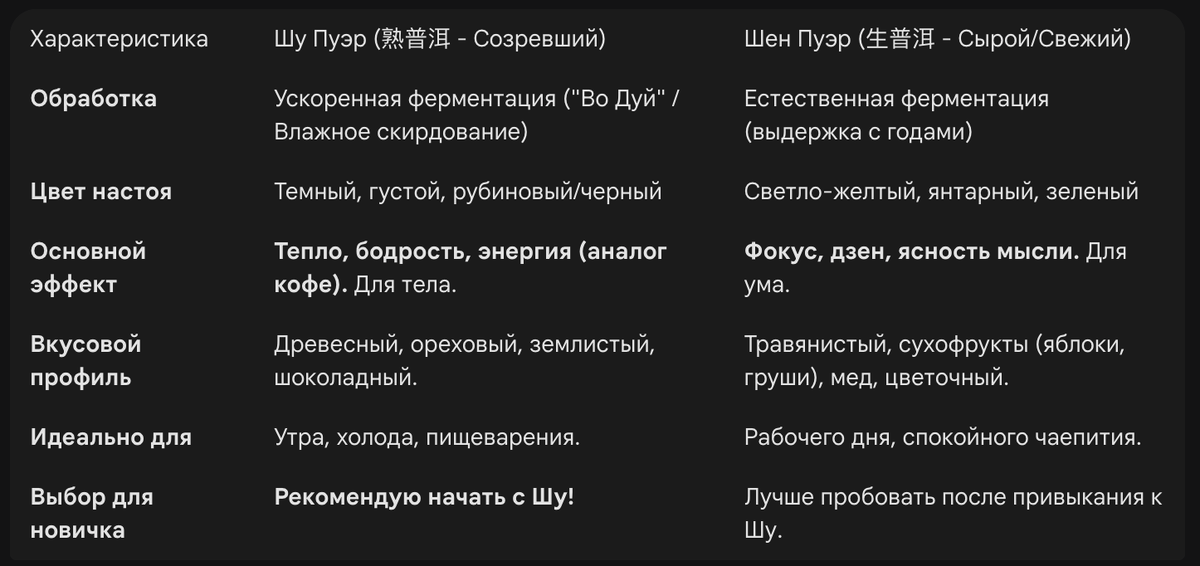 Сравнение шу и шен пуэра 