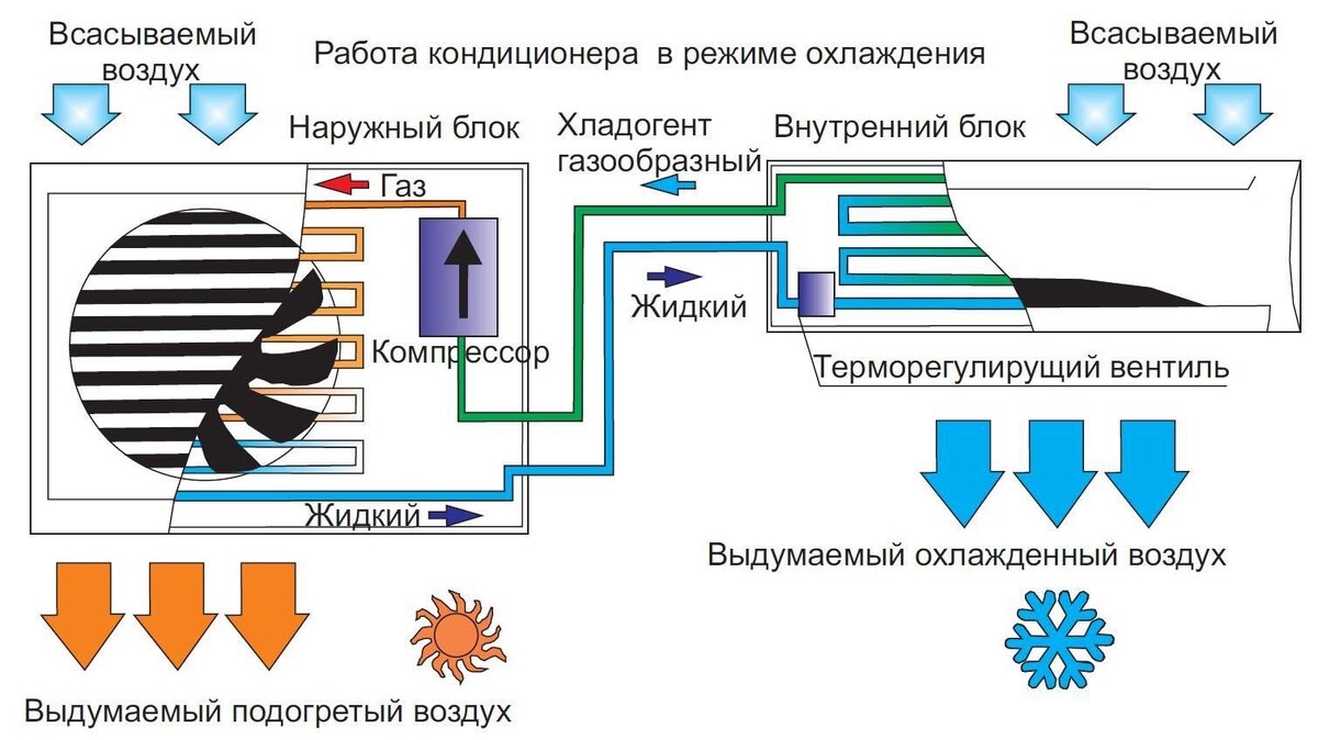 Волга Сплит📷Принцип работы кондиционера строится на теплообмене при переходе вещества из газа в жидкость и обратно