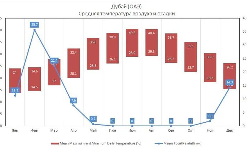 
Погода в ОАЭ