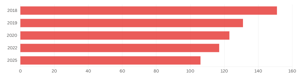 Число позиций ТНВЭД в китайском стоп-листе полностью-иностранных предприятий по годам.