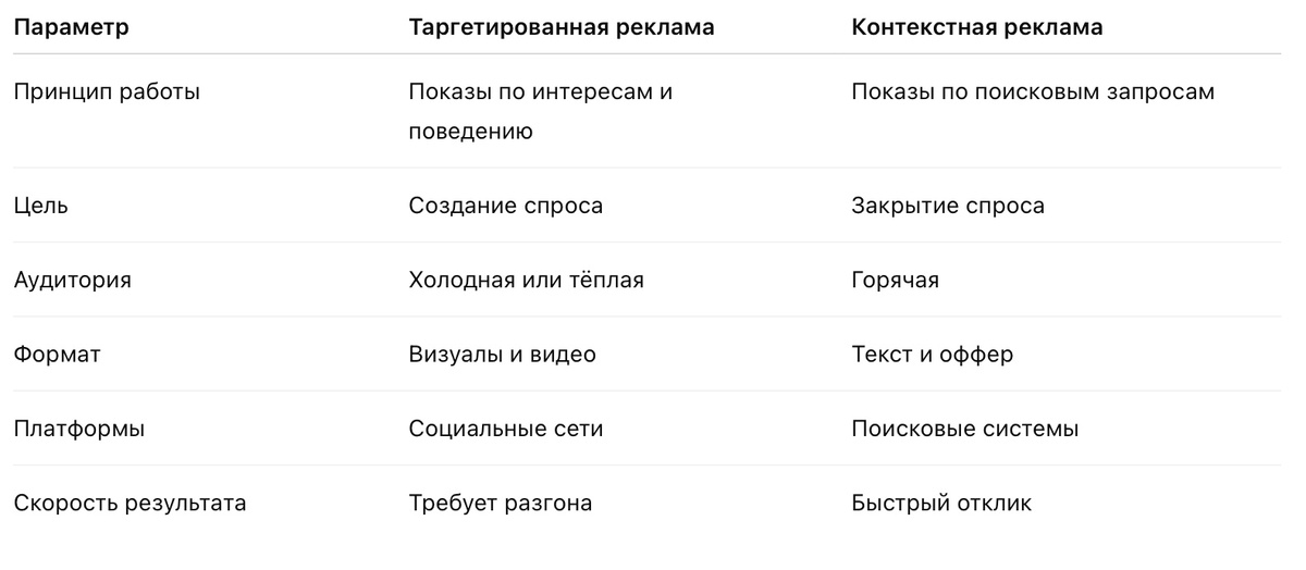 Ключевые отличия таргетированной и контекстной рекламы
