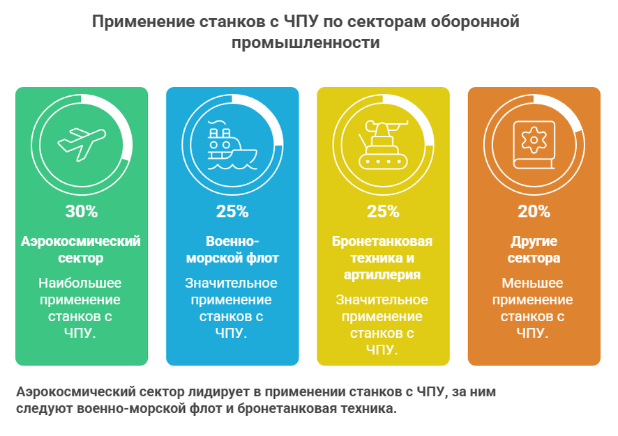 Применение станков с ЧПУ по секторам оборонной промышленности - диаграмма от экспертов Лазерная резка
