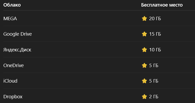 Сравнение облачных хранилищ по бесплатному месту