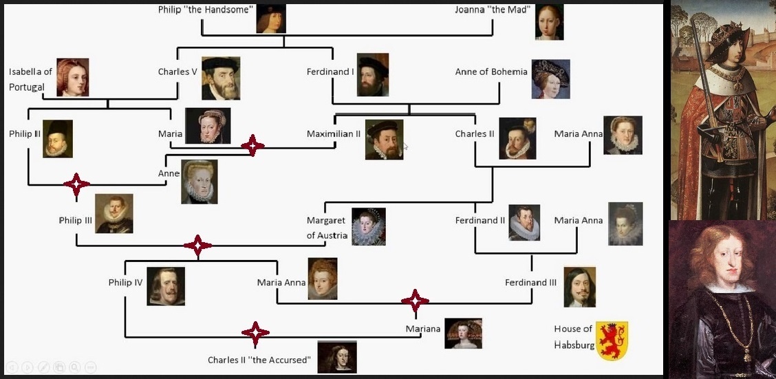 ИНЦЕСТ, погубивший испанских Габсбургов. Вверху справа - первый из их династии, внизу - последний. Пять случаев инцеста выделены красным. (материал из открытых источников)
