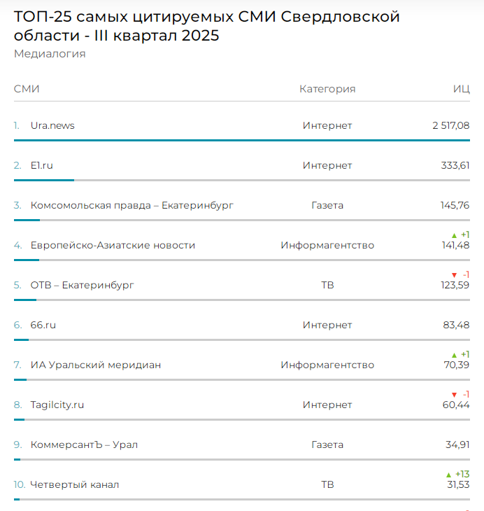 Данные компании "Медиалогия"