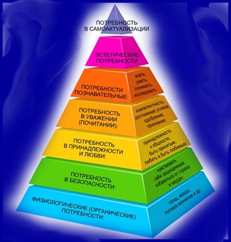 Пирамида потребностей по Маслоу 