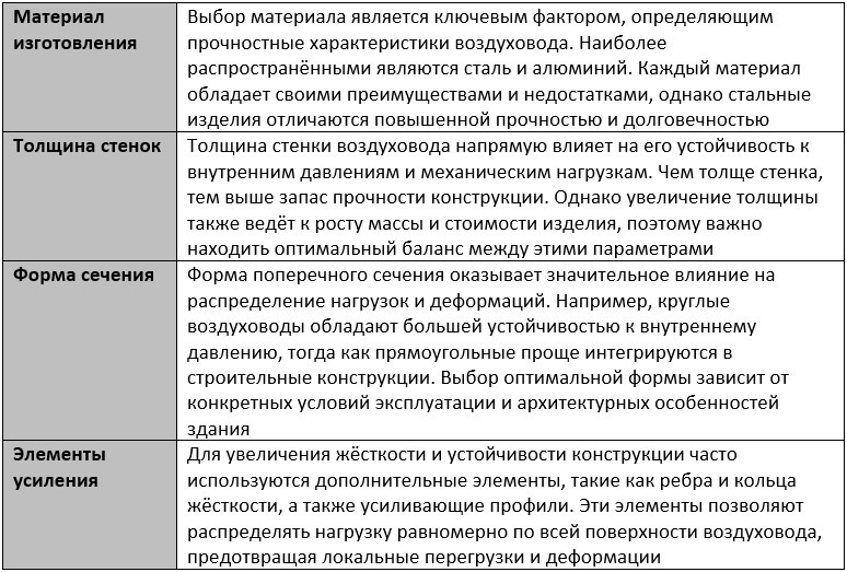 Таблица 1. Основные факторы, влияющие на прочность и жёсткость воздуховодов