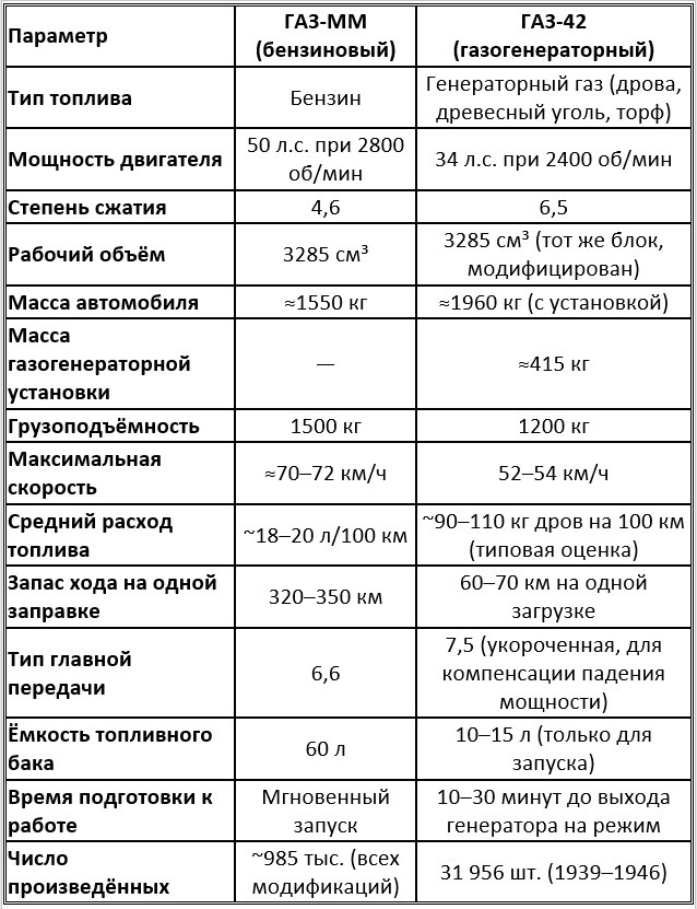 Сравнительная таблица ГАЗ-ММ и ГАЗ-42