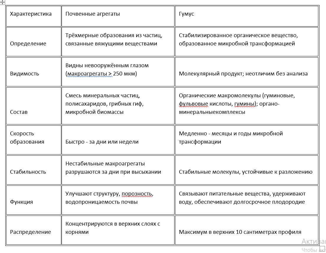 подробное описание чем отличается гумус от почвенных агрегатов