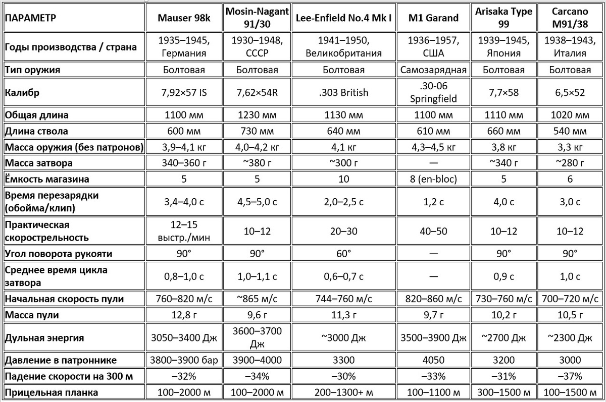 Комплексное количественное сравнение стрелкового вооружения (Mauser 98k, Mosin-Nagant 91/30, Lee-Enfield No.4, M1 Garand, Arisaka Type 99, Carcano M91/38)