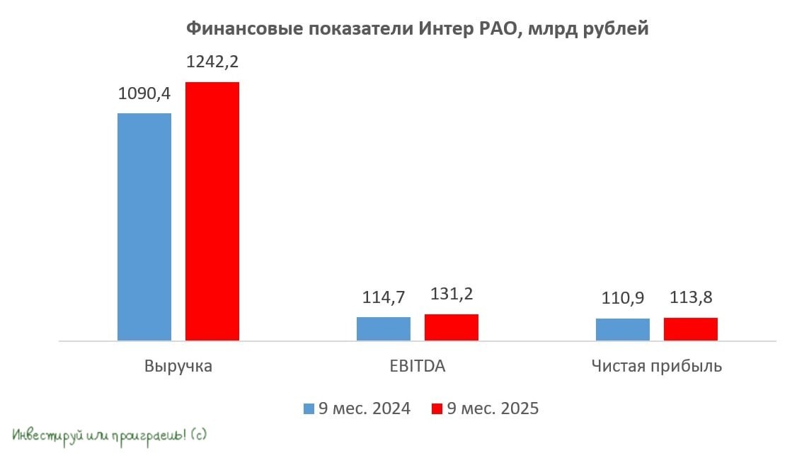Финансовые показатели Интер РАО