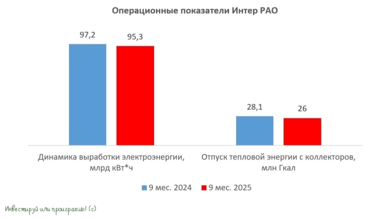 Операционные показатели Интер РАО