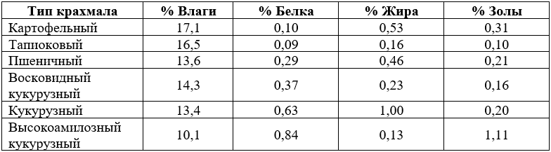 Таблица №1. Содержание влаги, белка, жира и золы нативных крахмалов. 