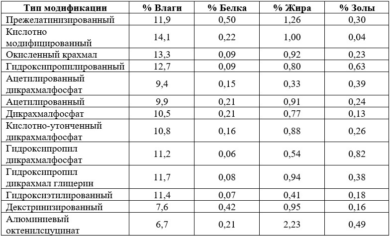 Таблица №2. Содержание влаги, белка, жира и золы в модифицированных пшеничных крахмалах. 