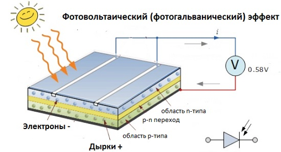 Фотовольтаический (фотогальванический) эффект. Источник изображения: https://beelead.com/fotovoltaicheskij-effekt/