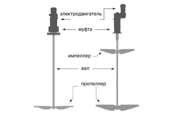 Рисунок устройство погружной мешалки