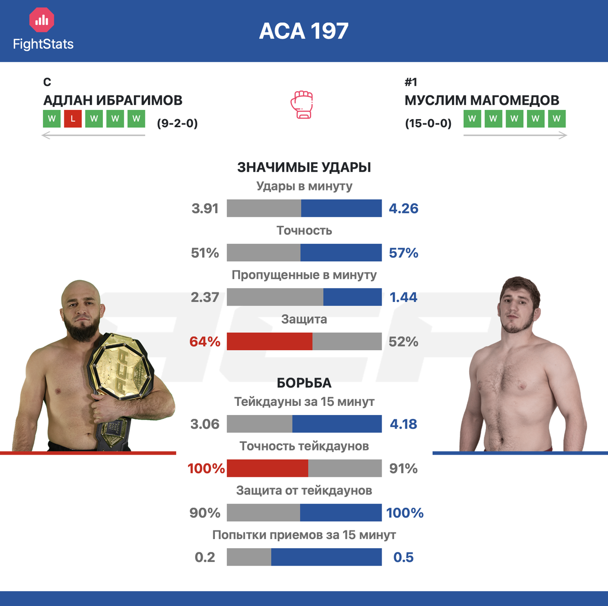 Статистика ударов и борьбы Адлан Ибрагимов vs. Муслим Магомедов - Fightstats