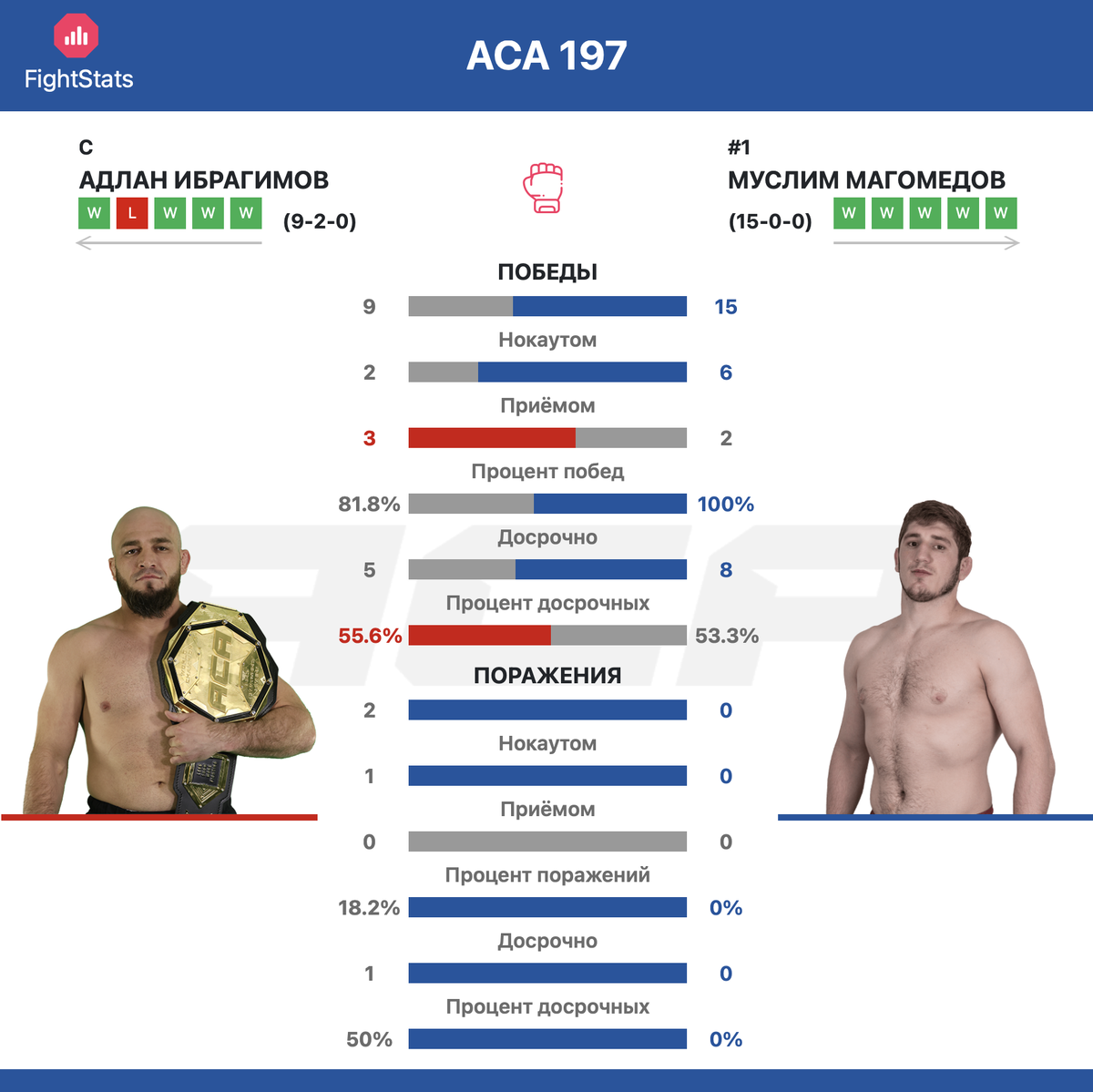 Статистика побед и поражений Адлан Ибрагимов vs. Муслим Магомедов - Fightstats