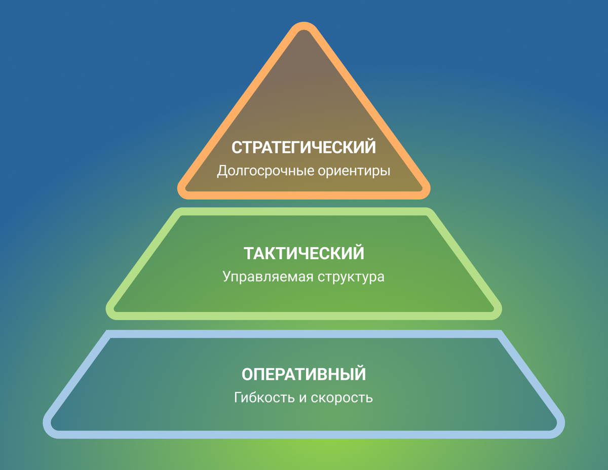 Уровни управления