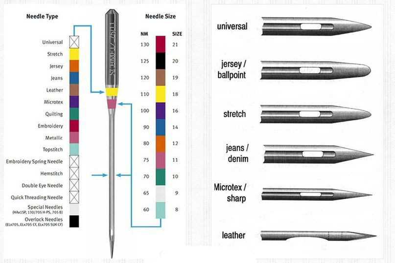 Как подобрать иглу под ткань: универсальной не бывает
