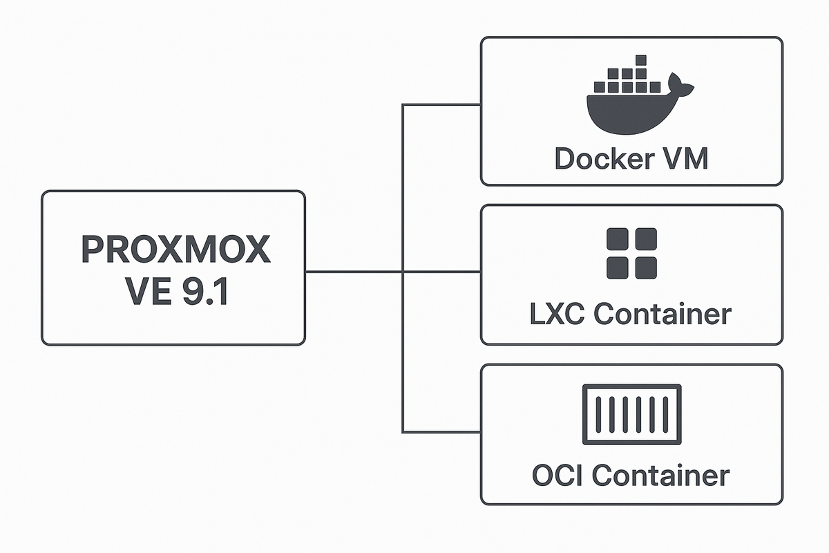 Контейнеры в Proxmox VE 9.1