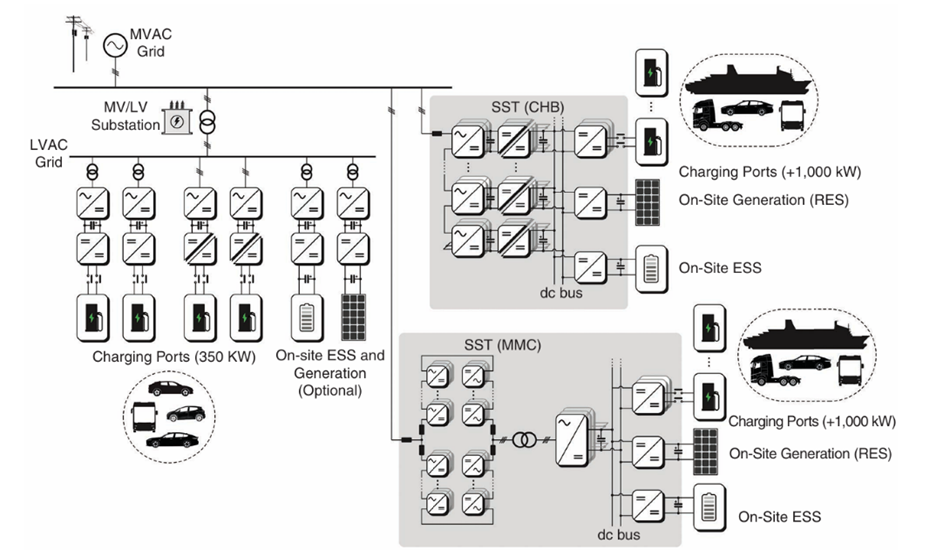 Рисунок 1. Упрощенная структура энергетического узла для MCS. MMC: модульный многоуровневый преобразователь; CHB: каскадный H-мост.